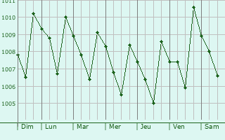 Graphe de la pression atmosphrique prvue pour Gampola