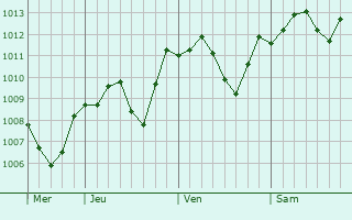 Graphe de la pression atmosphrique prvue pour Moravske Budejovice