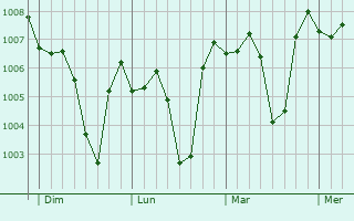 Graphe de la pression atmosphérique prévue pour At Tall al Kabir