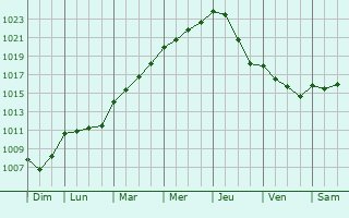 Graphe de la pression atmosphrique prvue pour Saint-Germer-de-Fly