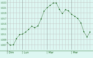 Graphe de la pression atmosphérique prévue pour Gouaux-de-Luchon Graphe de la pression atmosphérique prévue pour Gouaux-de-Luchon