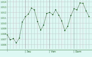 Graphe de la pression atmosphrique prvue pour Neietsu