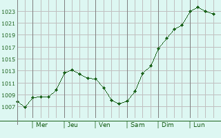 Graphe de la pression atmosphrique prvue pour Dumbarton