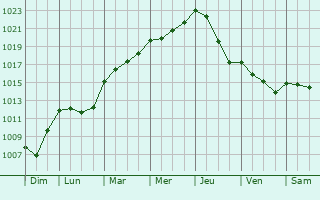Graphe de la pression atmosphrique prvue pour Challet