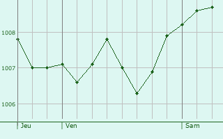 Graphe de la pression atmosphrique prvue pour Montreux-Vieux