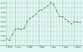 Graphe de la pression atmosphrique prvue pour Le Boullay-Mivoye