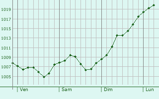 Graphe de la pression atmosphrique prvue pour Ebersheim