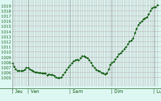 Graphe de la pression atmosphrique prvue pour Elbach