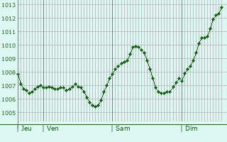 Graphe de la pression atmosphrique prvue pour Knigsbach-Stein