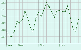 Graphe de la pression atmosphrique prvue pour Tiberias