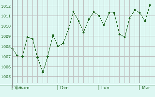 Graphe de la pression atmosphrique prvue pour Yueyang