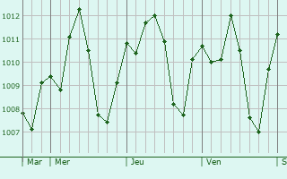 Graphe de la pression atmosphérique prévue pour Kongoussi