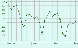 Graphe de la pression atmosphrique prvue pour Pinjaur