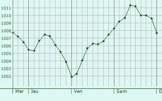 Graphe de la pression atmosphérique prévue pour Baives