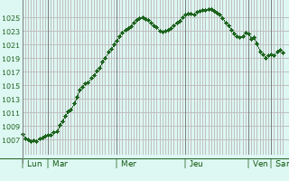 Graphe de la pression atmosphrique prvue pour Konstancin-Jeziorna