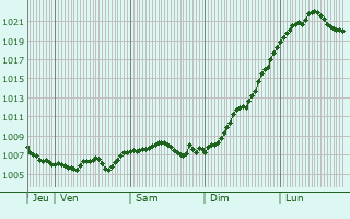 Graphe de la pression atmosphrique prvue pour Oberthal