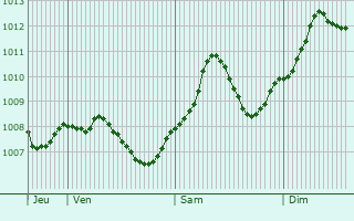 Graphe de la pression atmosphrique prvue pour Rthenbach an der Pegnitz