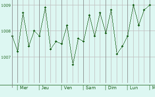 Graphe de la pression atmosphrique prvue pour Ulu Tiram