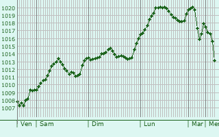 Graphe de la pression atmosphrique prvue pour Duchcov