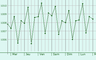 Graphe de la pression atmosphrique prvue pour Nasugbu