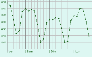 Graphe de la pression atmosphérique prévue pour Sabha