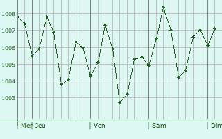 Graphe de la pression atmosphérique prévue pour Deoria