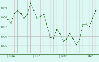 Graphe de la pression atmosphérique prévue pour Yashiro