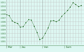 Graphe de la pression atmosphérique prévue pour Méaulte
