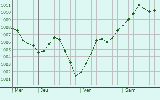 Graphe de la pression atmosphérique prévue pour Sailly-le-Sec