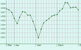 Graphe de la pression atmosphérique prévue pour Vettweiß
