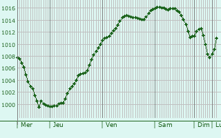 Graphe de la pression atmosphrique prvue pour Villenauxe-la-Grande