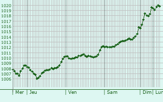 Graphe de la pression atmosphrique prvue pour Pietra-di-Verde