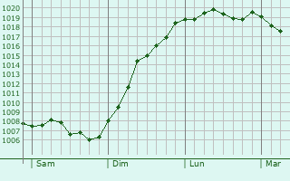 Graphe de la pression atmosphrique prvue pour Vulmont