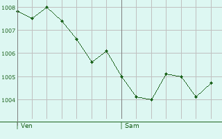 Graphe de la pression atmosphrique prvue pour Santa Eulria des Riu