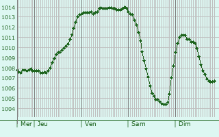 Graphe de la pression atmosphrique prvue pour Hric