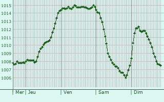 Graphe de la pression atmosphrique prvue pour La Flocellire