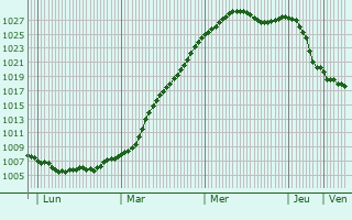 Graphe de la pression atmosphrique prvue pour Bartoszyce