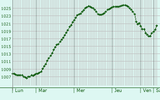 Graphe de la pression atmosphrique prvue pour Wilanw