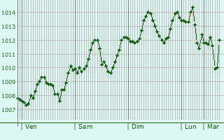 Graphe de la pression atmosphrique prvue pour Raymun