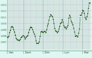 Graphe de la pression atmosphrique prvue pour Tall Rif`at