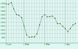 Graphe de la pression atmosphérique prévue pour Caorle