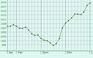 Graphe de la pression atmosphrique prvue pour Saint-Cirice
