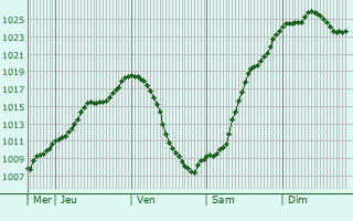 Graphe de la pression atmosphrique prvue pour Vilseck