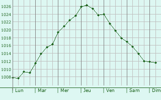 Graphe de la pression atmosphrique prvue pour Oban