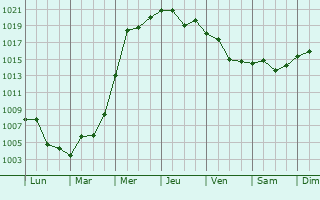 Graphe de la pression atmosphrique prvue pour Dancheng