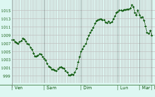 Graphe de la pression atmosphrique prvue pour Aussac