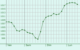 Graphe de la pression atmosphrique prvue pour Pradettes