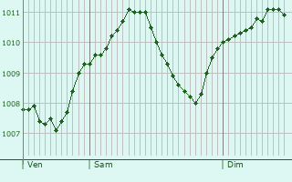 Graphe de la pression atmosphrique prvue pour Freystadt
