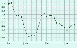 Graphe de la pression atmosphérique prévue pour Santo Stino di Livenza