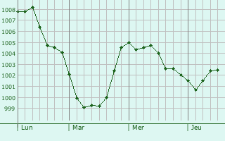 Graphe de la pression atmosphérique prévue pour Musile di Piave